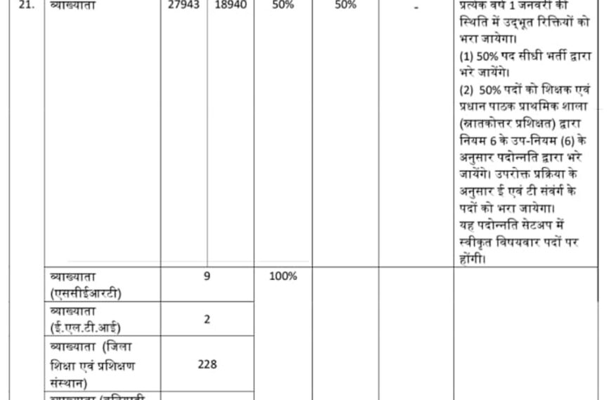 प्रदेश में लागू हुआ विषय बंधन राजपत्र, शिक्षा गुणवत्ता में&hellip;